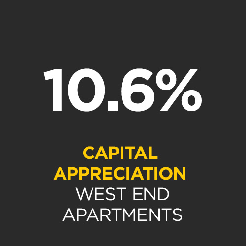 Median apartment prices in West End have experienced 10.6% average growth per annum since 2000.