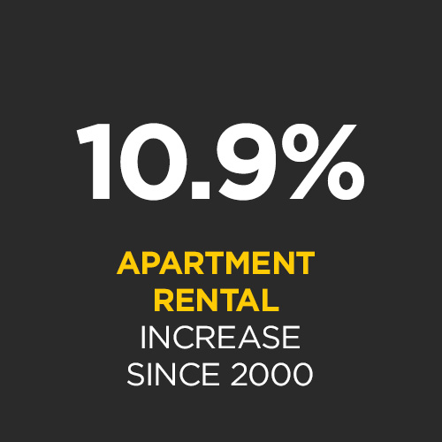 Number of apartment rentals have increased by 10.9% (2 beds) since 2010 (6.9% for 1 beds)