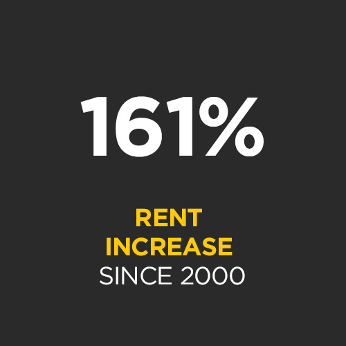 New apartments in West End have experienced rental increases of 161% (2 bed) and 151% (1 bed) since 2000