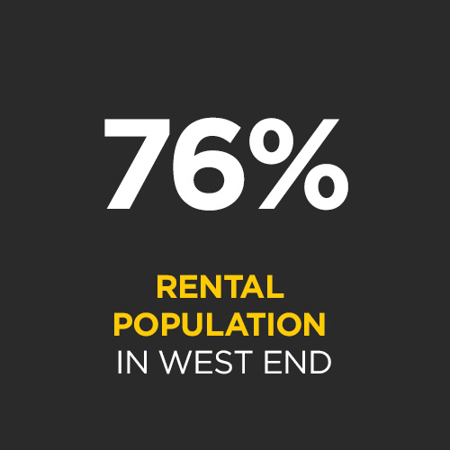 Renters dominate the West End apartment market with a 76% marketshare of tenure. This is a reflection of the area’s high demand for quality rental accommodation, specifically apartments.